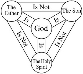 Explain the Trinity