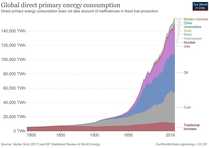 Global Primary Energy
